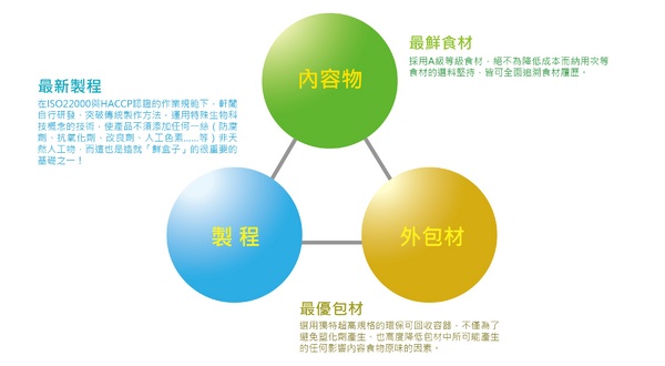 鴻展食品生技股份有限公司：鮮盒子-軒閣食品