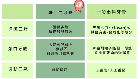 【醣活力】能量酵素口腔清潔系列：[口腔保健] 醣活力-天然酵素牙膏+無酒精漱口水+口腔噴霧，全方位照顧您的口腔健康！