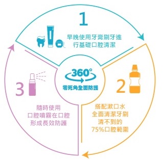 【醣活力】能量酵素口腔清潔系列：[口腔保健] 醣活力-天然酵素牙膏+無酒精漱口水+口腔噴霧，全方位照顧您的口腔健康！