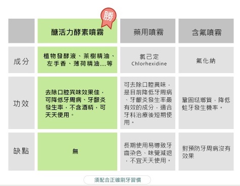 【醣活力】能量酵素口腔清潔系列：[口腔保健] 醣活力-天然酵素牙膏+無酒精漱口水+口腔噴霧，全方位照顧您的口腔健康！